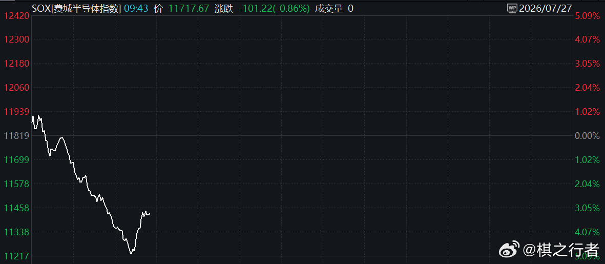 看了眼美股，费城半导体指数从开盘上涨到最低跌5个点，再到现在有所反弹，波动也不小