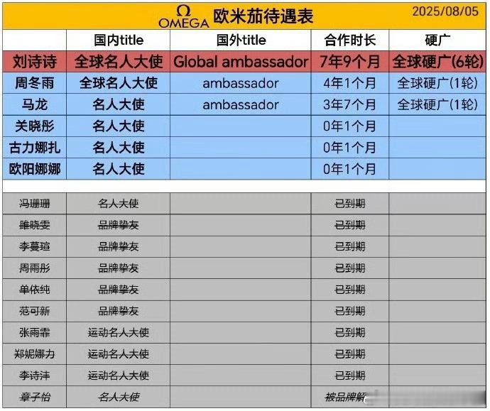 刘诗诗欧米茄title什么水平？ ​​​