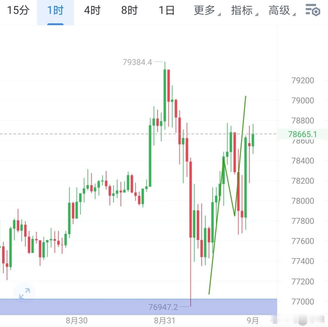 行情一步步的验证，据本一步步的呈现。思维不变的前提下，好比坐地守株待兔。比特币b