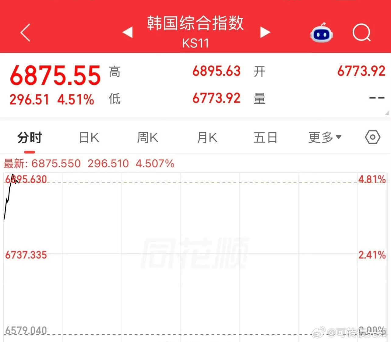 韩国综合指数上涨4.5% ，较7月30日低点上涨23%技术性牛市回来了？ 