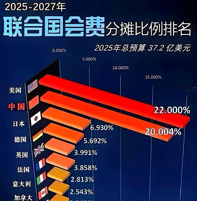 中国交的联合国会费和美国差不多了，是真正的G2大国了，但感觉没有得到同样的尊重，