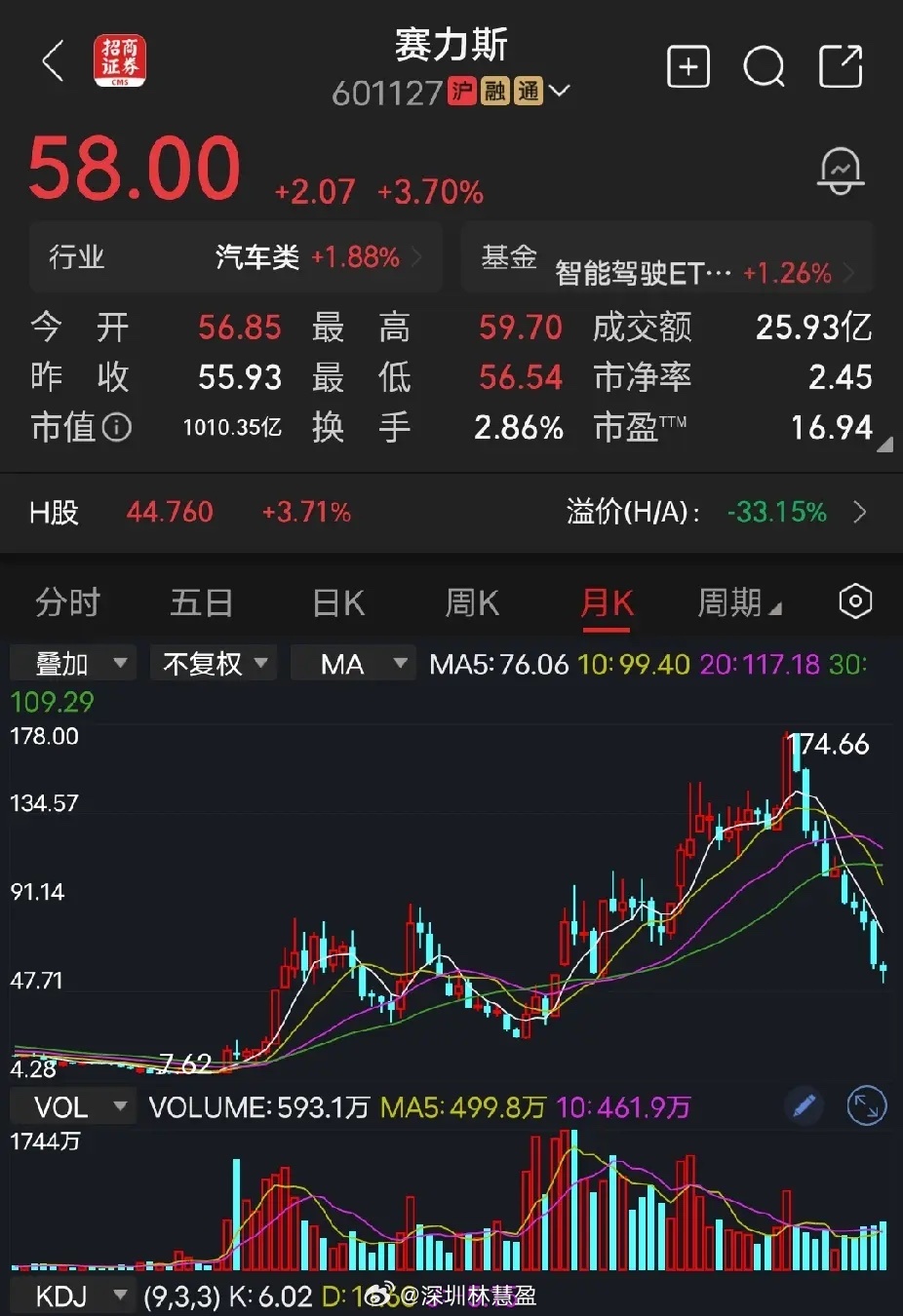 老股民都知道，赛力斯还没改名的时候叫小康汽车，在众多汽车股中毫不起眼的一个。我曾