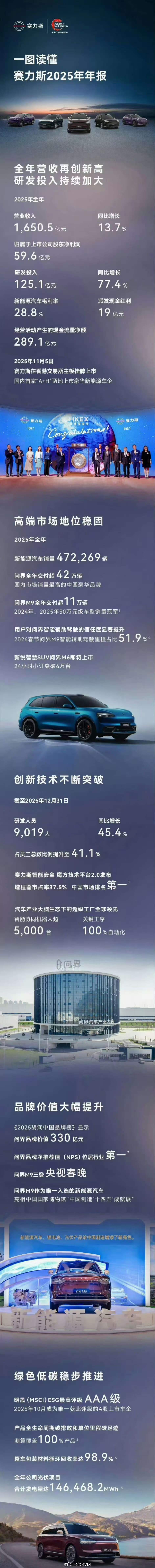 赛力斯2025年年报出来了，几个数字很有意思。营收1650.5亿，净利润59.6