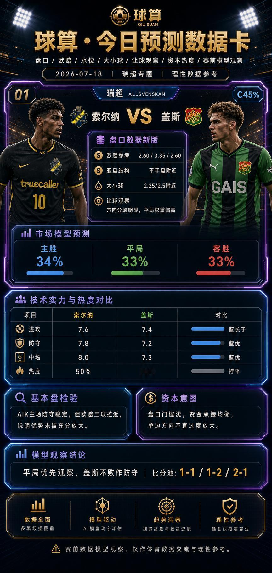🔥🔥🔥索尔纳这场，盘口最有意思的地方是“没有明显态度”
索尔纳 vs 盖斯