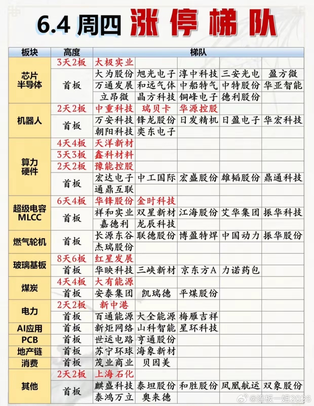 6月4日涨停梯队全梳理！芯片算力全线爆发，各板块连板龙头一目了然6月4日周四A股