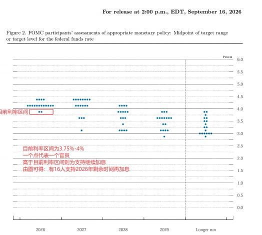 美联储17日宣布加息25个基点，
为2026年的首次加息。

美联储最新的点阵图