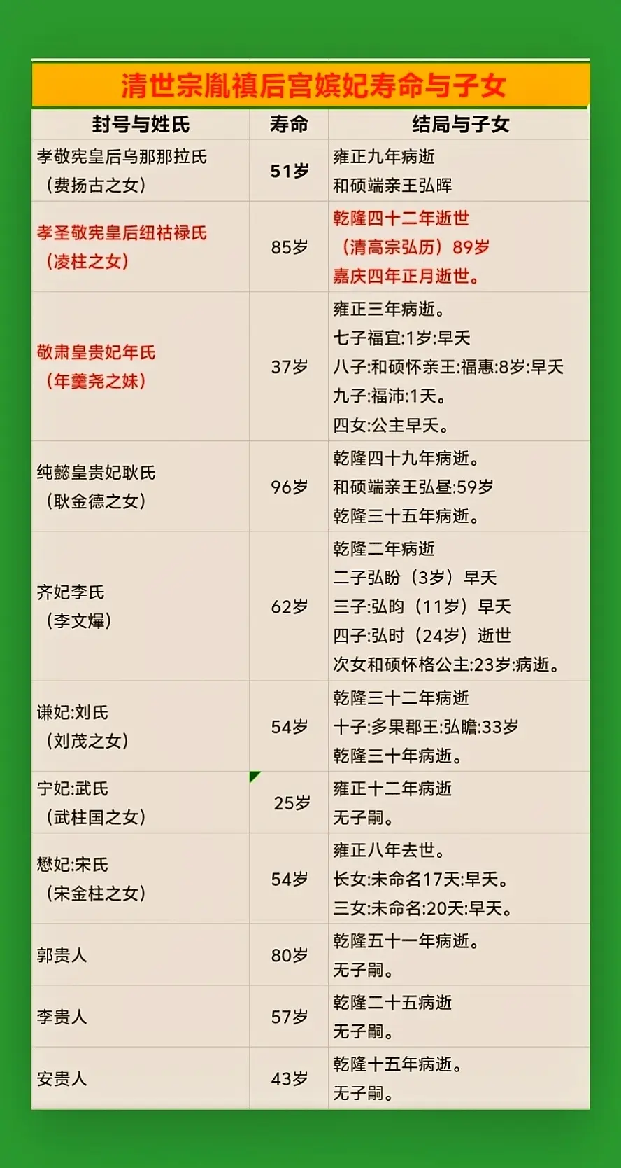 清世宗胤禛后宫嫔妃寿命与子女。清世宗爱新觉罗·胤禛讨论（1678年12...