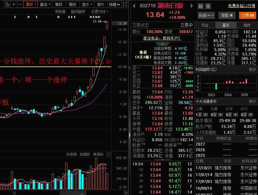 湖南白银再次涨停，四川黄金，招金黄金跟涨，前排的永远是前排！有兄弟留言说，湖南白