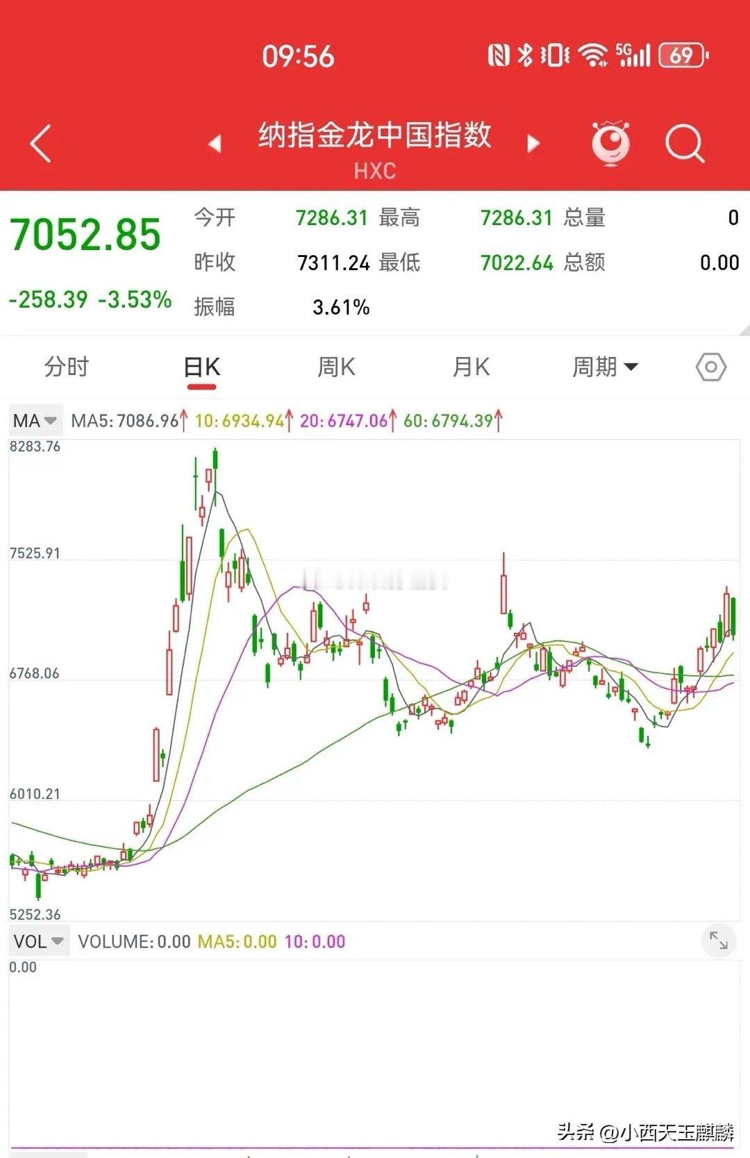 2月1日，周五中概股大涨4.33%，富时A50上涨1.23%，很多散户认为节后上