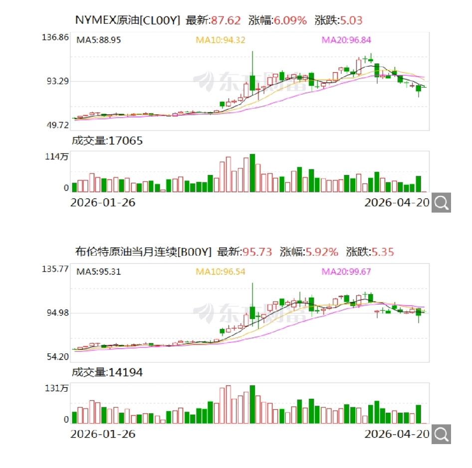 大早起来一看，WTI原油期货又大涨8%，重返88美元，布伦特原油更到96美元，道