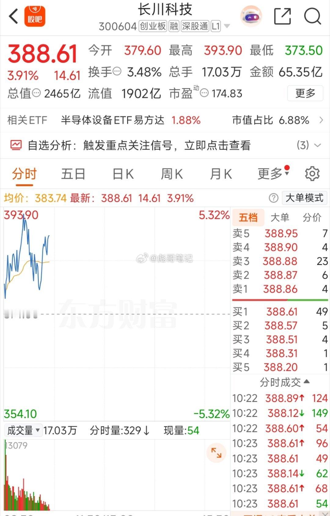 $长川科技 sz300604$ 今日关注一波！强者恒强！ 