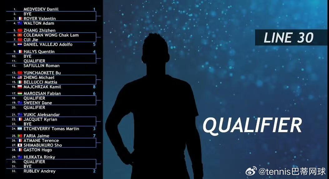 ATP杭州赛签表，首轮中国🇨🇳军团焦点碰撞💥张之臻🇨🇳vs黄泽林🇭?