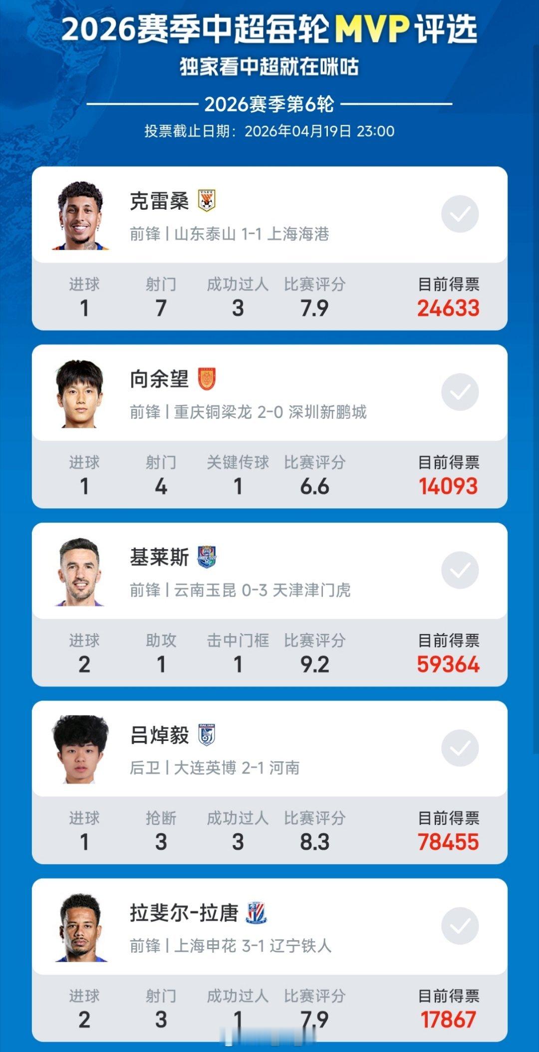 克雷桑入围懂球帝中超第6轮MVP评选自由橙山东泰山