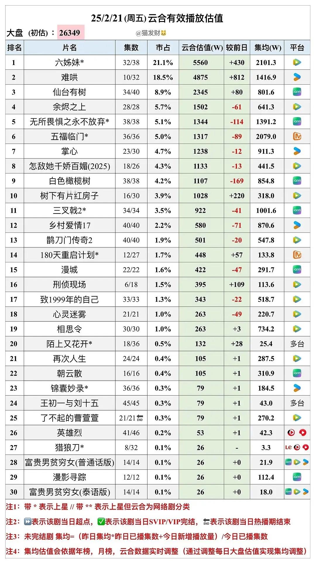 难哄伟大，2.21云合4875w 