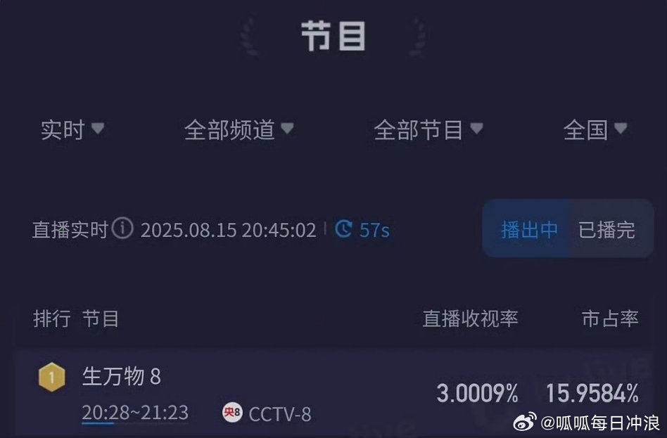 杨幂生万物热度好高，实时收视破3，最高峰值突破3.2！幂姐真收视女王[good]