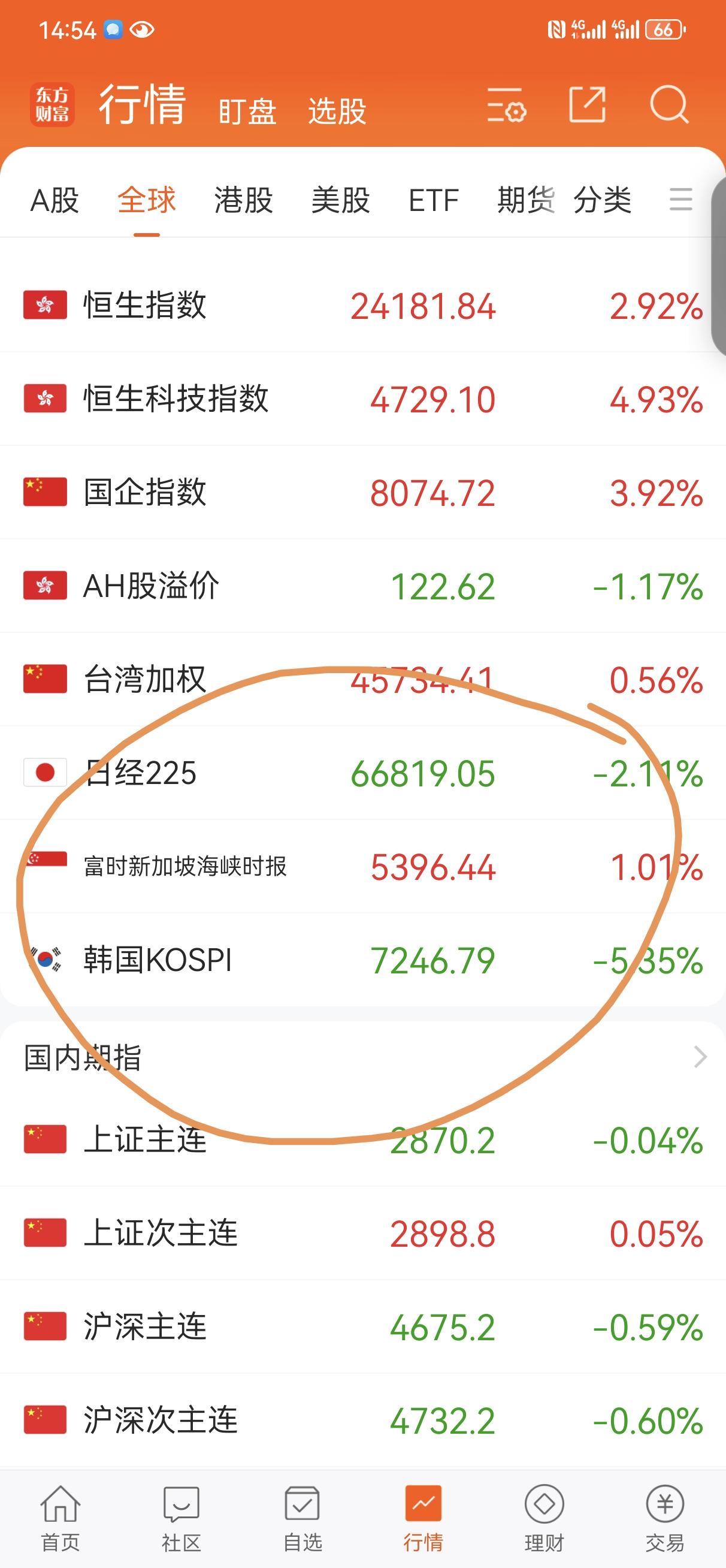 7月9日操盘笔记:
没必要等收盘了，比昨天强一点，但依然还是没到拐点。今天盘面比