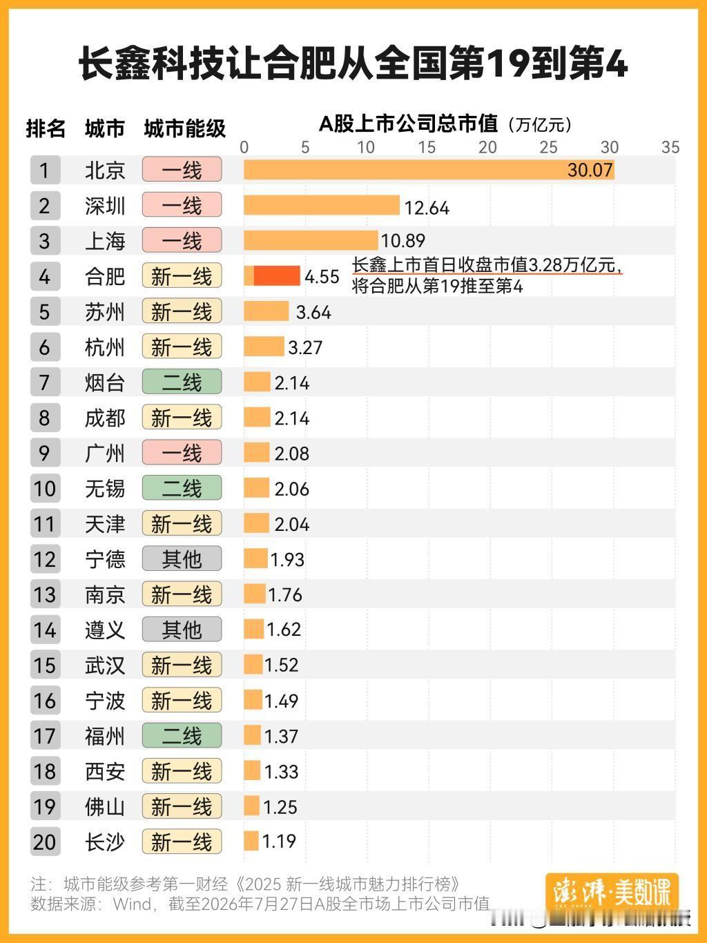 一张A股城市市值榜看得很多人很意外。二线城市仅有烟台、无锡、福州三座上榜，烟台直