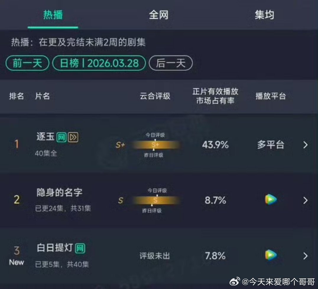 白日提灯首日云合占比7.8%，中午开播更新五集，预估1700万左右 ，这个开局怎