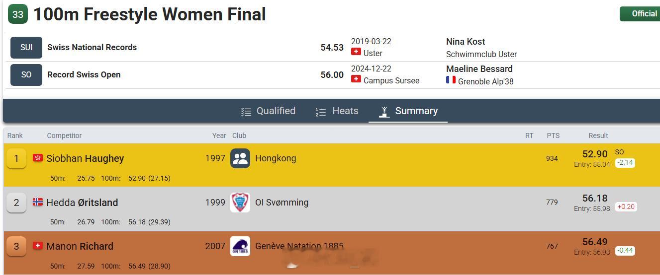 瑞士游泳公开赛 最后一天决赛女100自：🇭🇰何诗蓓 52.90男200仰：?