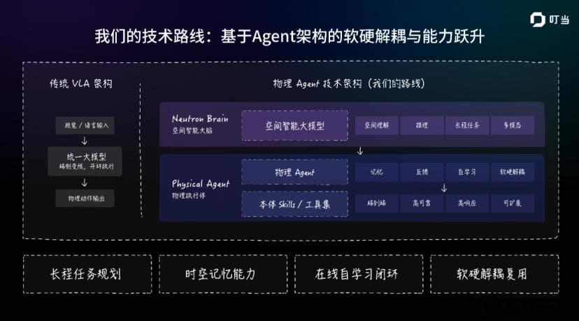 据悉，前地平线智能座舱产品线总经理牛建伟，正式创立专注空间大模型的通用具身智能公