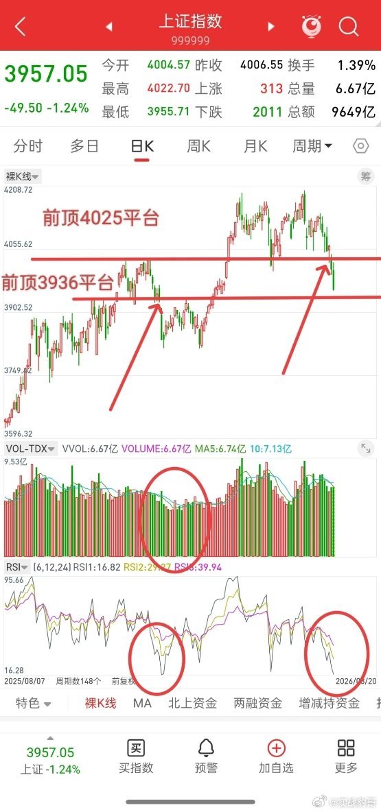 种种迹象显示，下周A股或重现历史节奏！首先，去年11.20日跌破前顶平台3936