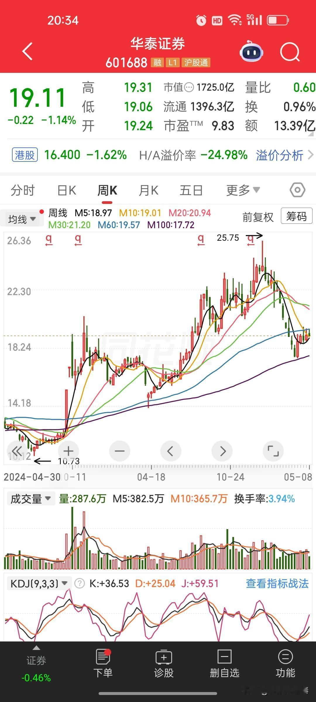 华泰证券（601688）在同一交易日的日K线和周K线数据。

综合点评如下：
