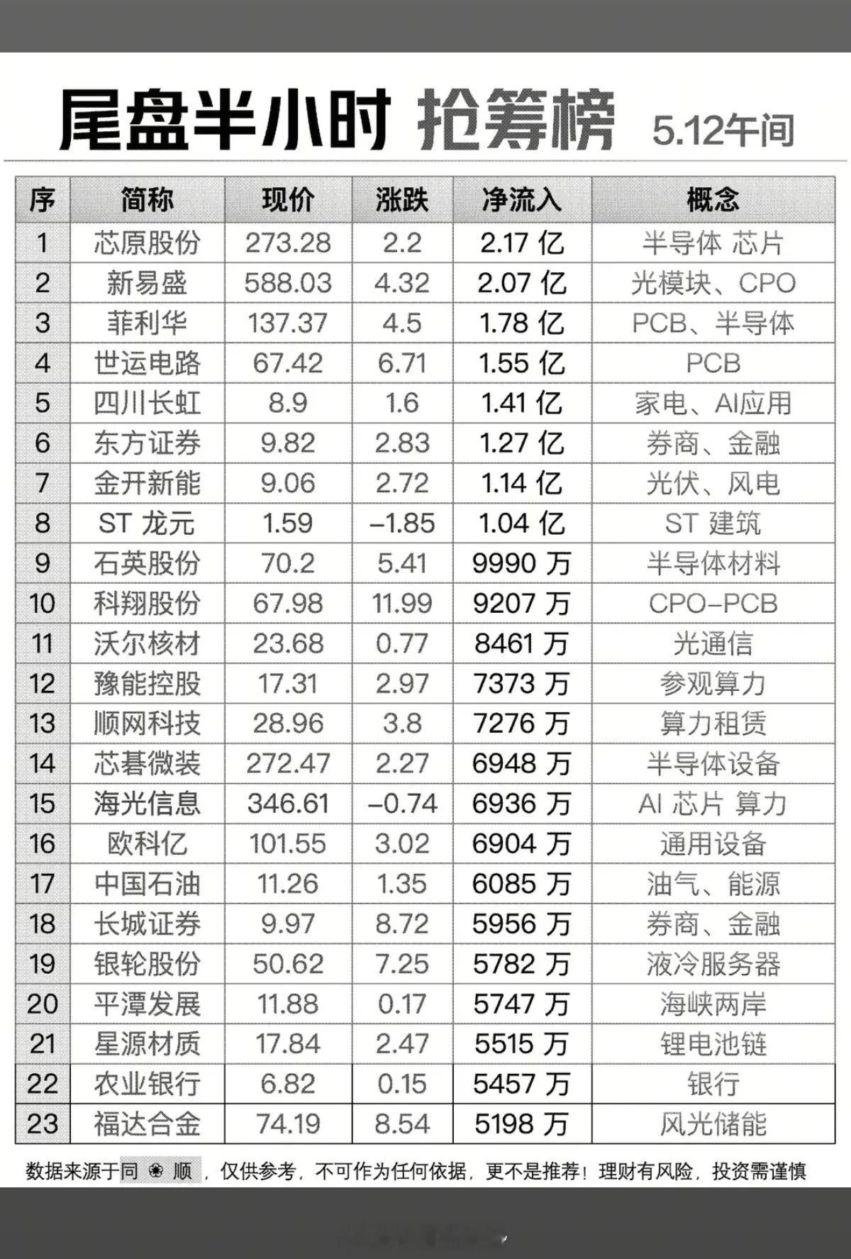 5.12周二  尾盘半小时 主力资金抢筹榜！1.光模块、CPO2.券商、金融3.