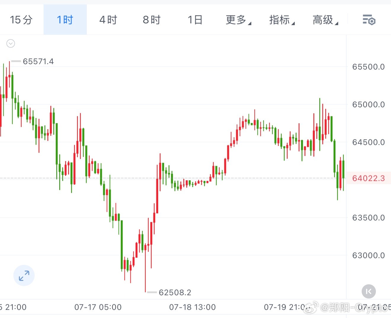 饼子，缓涨急跌，多军明显已经软了，而现在震荡的越久，假象越多，就差空军发力，一举