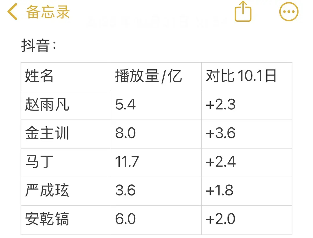Cortis 成员🫘🍠一个月（10.1——10.31）数据涨幅情况【赵雨凡、