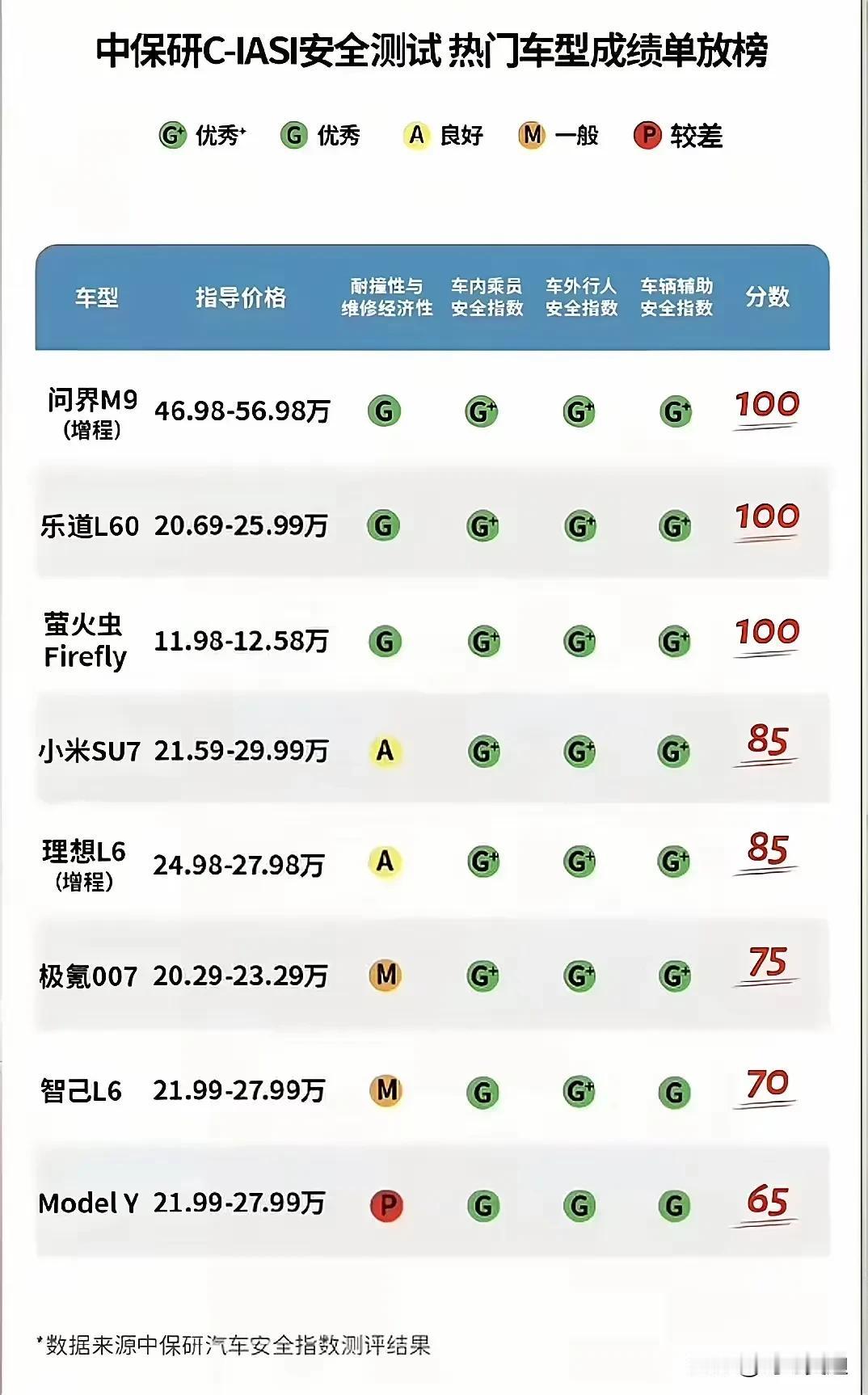 中保研安全测试还得看我们国产车，一百分满分的有三款车，问界乐道萤火虫！