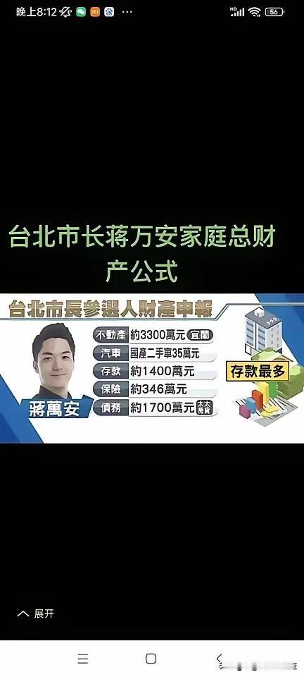 你知道吗？台北市市长蒋万安还有1700万元房贷未还。
今日中国台北市市长蒋万安公