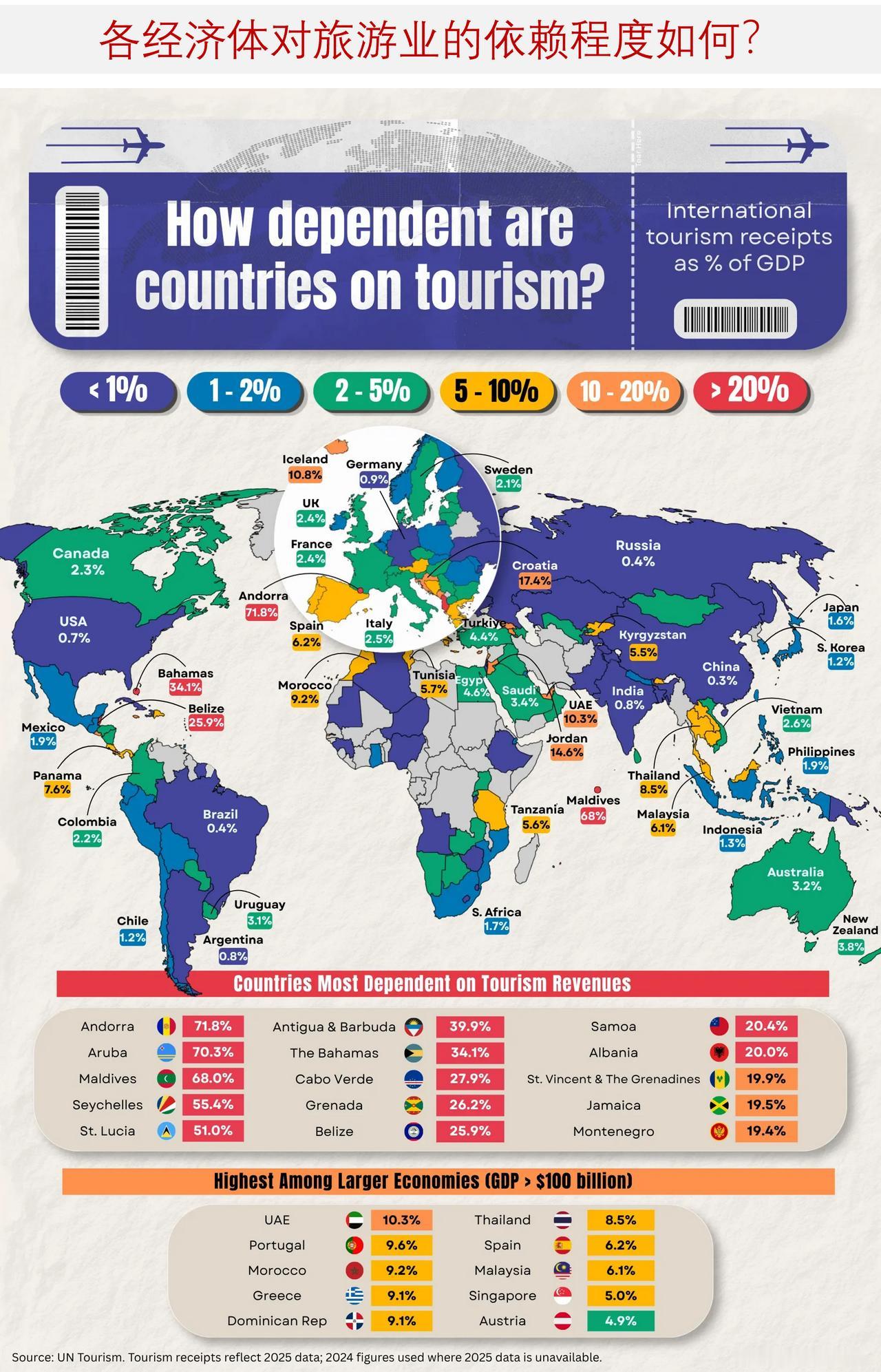 全球旅游业依存度最高的经济体

对部分国家而言，旅游业远不止是一个出行产业，更是