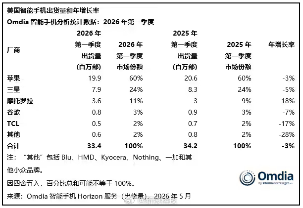 【iPhone17系列占苹果出货量70%】Omdia 今日发布最新研究，2026