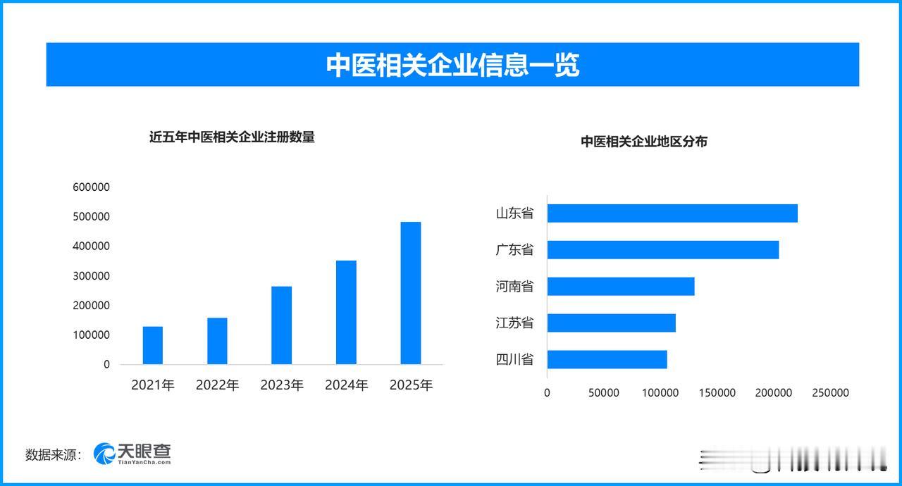 中医药素养水平达28.10%，现存中医相关企业超207万家
国家中医药管理局最新
