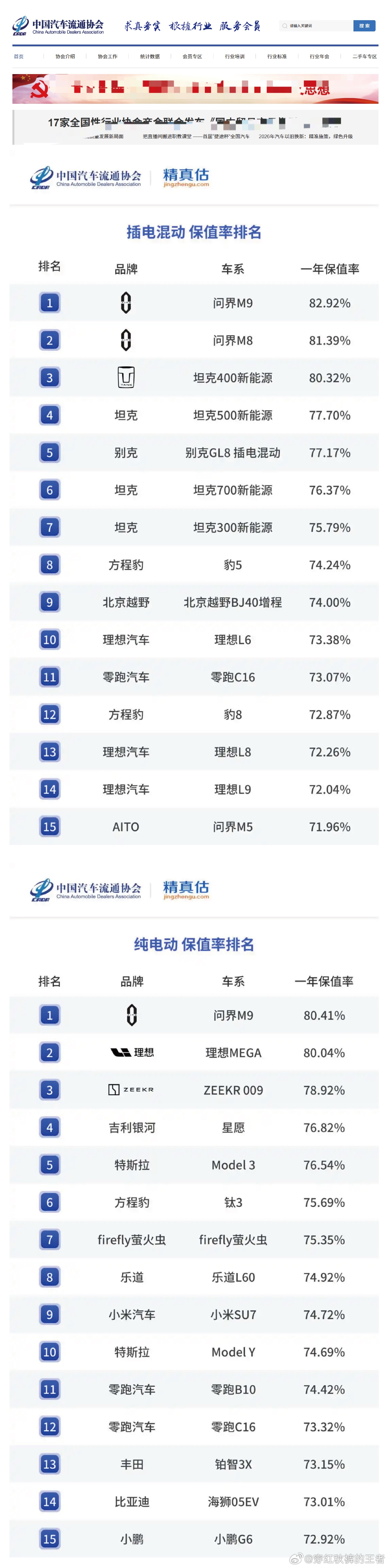 车型一年保值率排名发布其中插电混动车型中：*问界M9保值率第1*问界M8保值率第