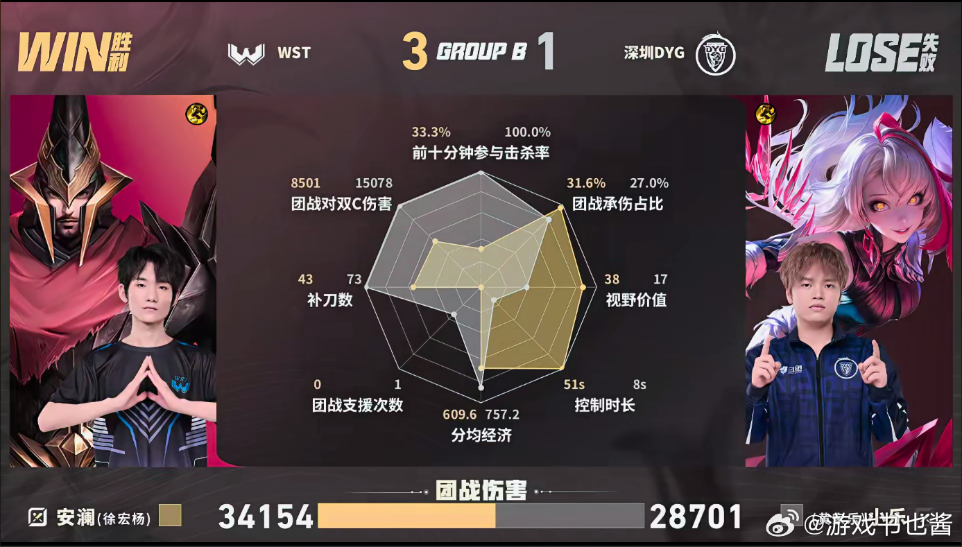 WST第二轮首胜WST战胜DYG百炼开局就针对性突袭下路拿下钎城，上路顺势再斩对