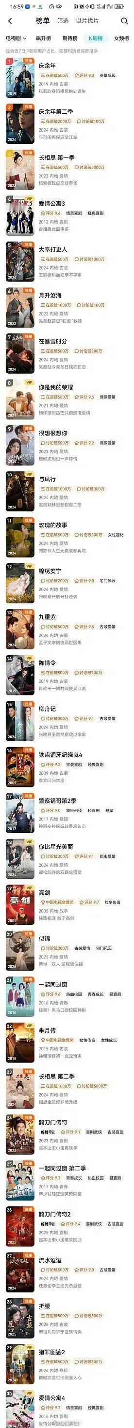 王鹤棣 大奉打更人又登上了🐧N刷榜第五名 