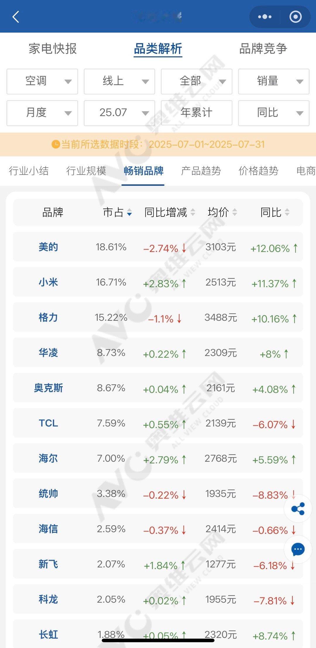 双喜临门！2025年中国手机市场小米市占率登顶登顶，同时小米空调线上销量超越格力