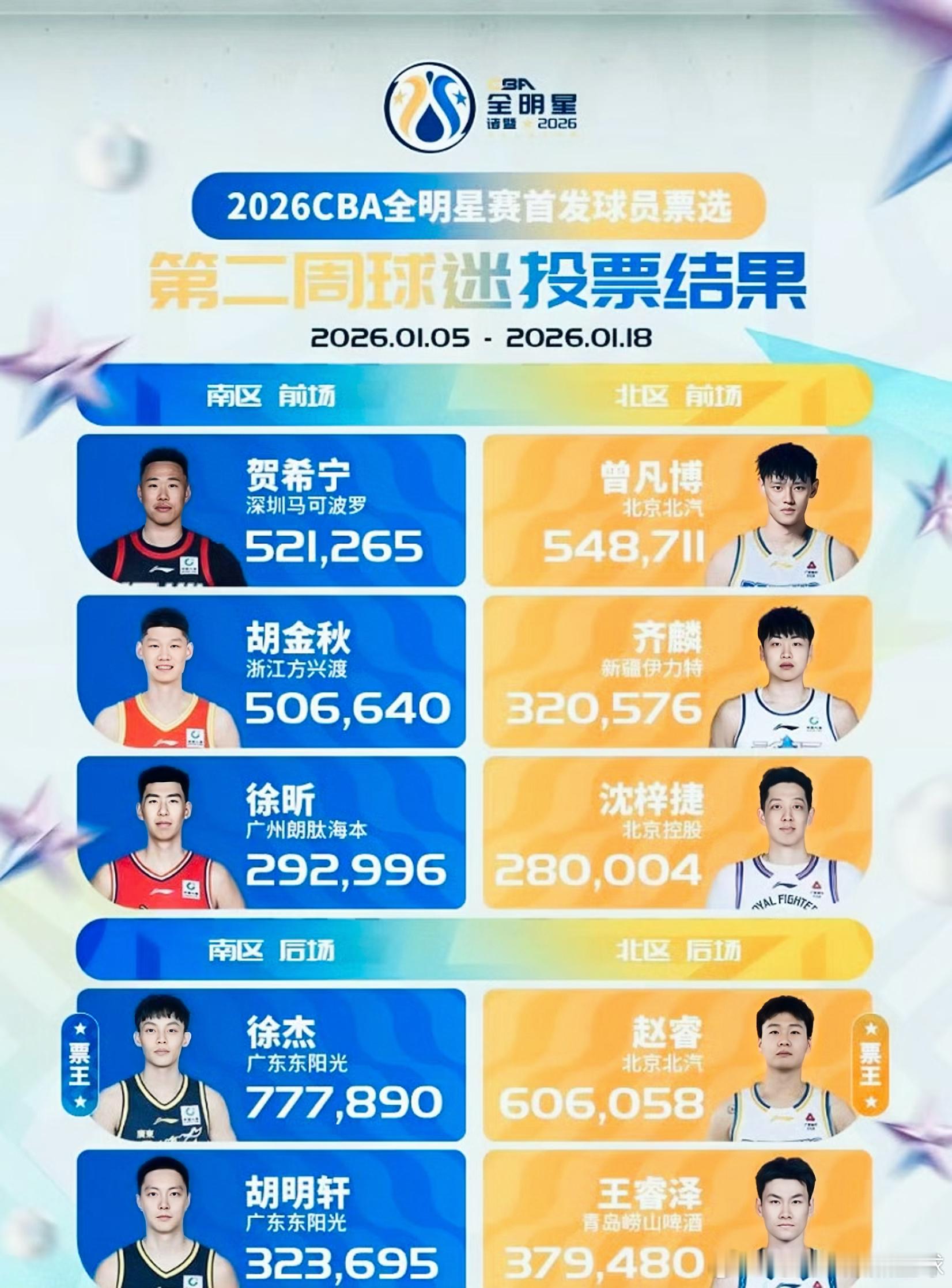 徐杰继续领衔CBA全明星南区票王和总票王！CBA全明星投票第二周结果出来啦，这波