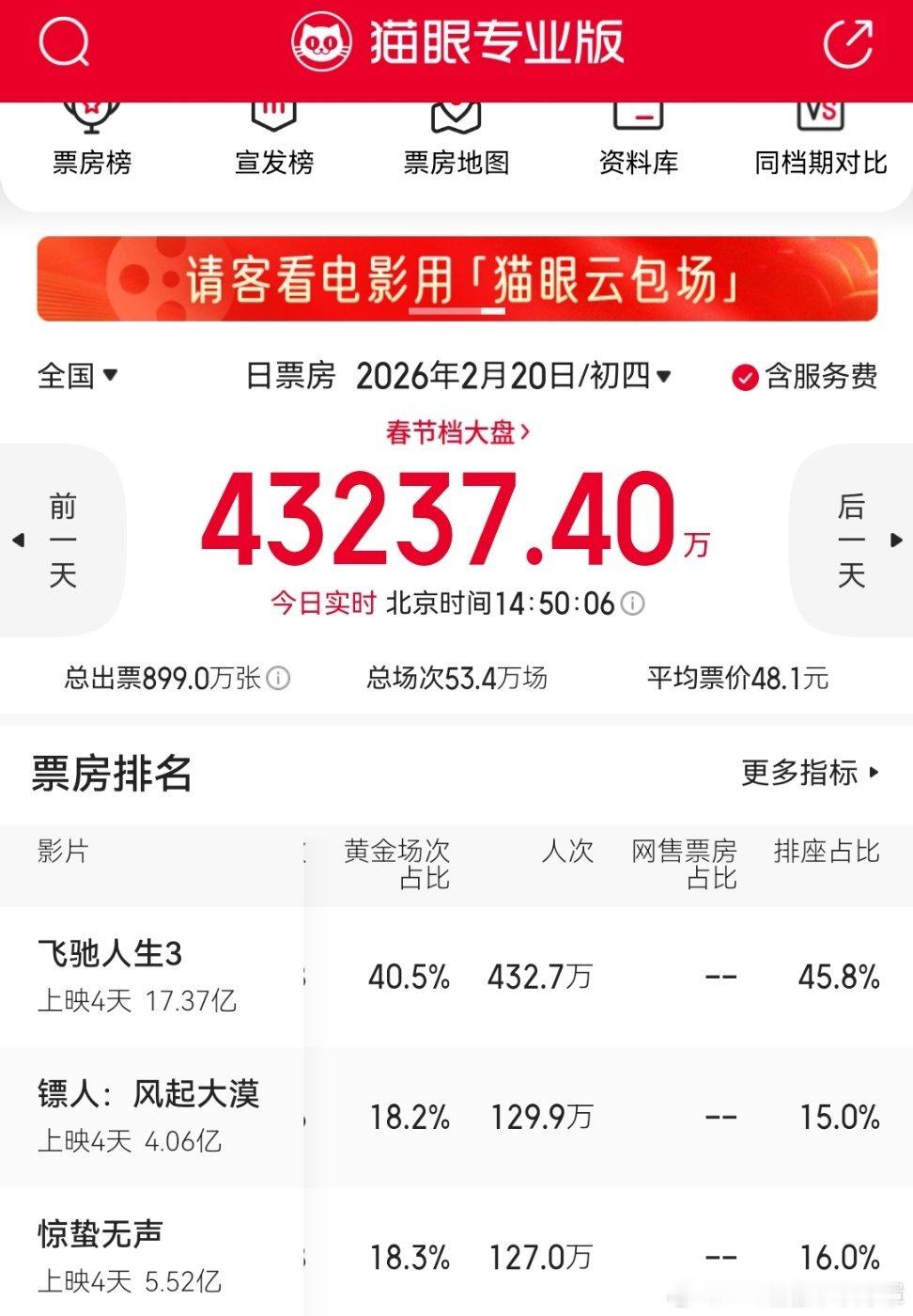 惊蛰无声大年初四日票房正式被镖人反超。黄金场占比基本趋同，排座还差0.1，还有吐