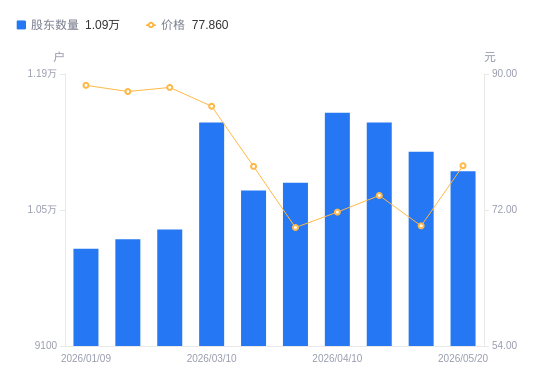 儒竞科技A股股东户数减少200户降幅1.80%，流通A股户均持股4532.22股增幅1.83%，户均