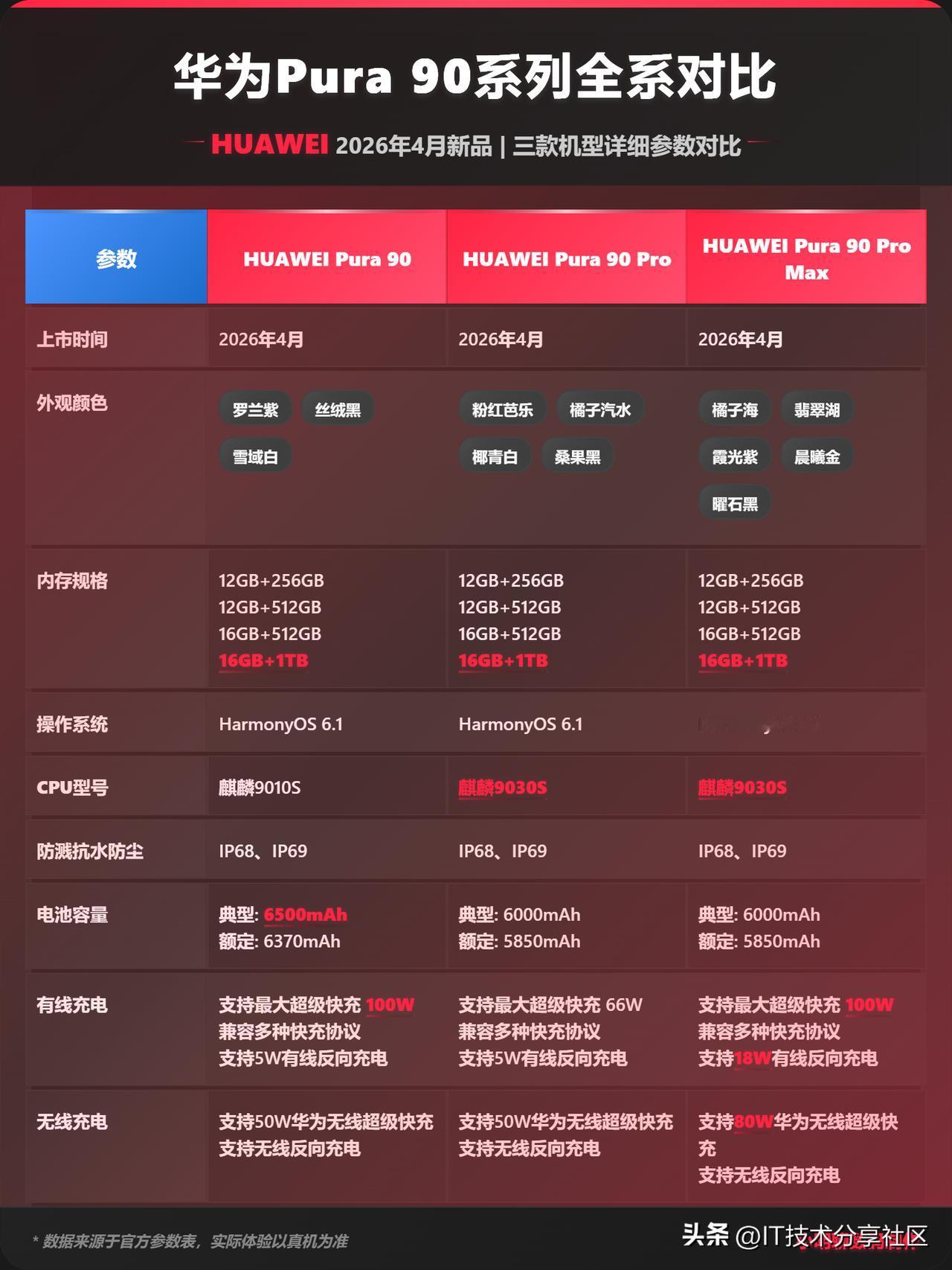 华为 Pura90 系列都发布好长时间啦，不会还有人没了解过它的完整配置吧！这次