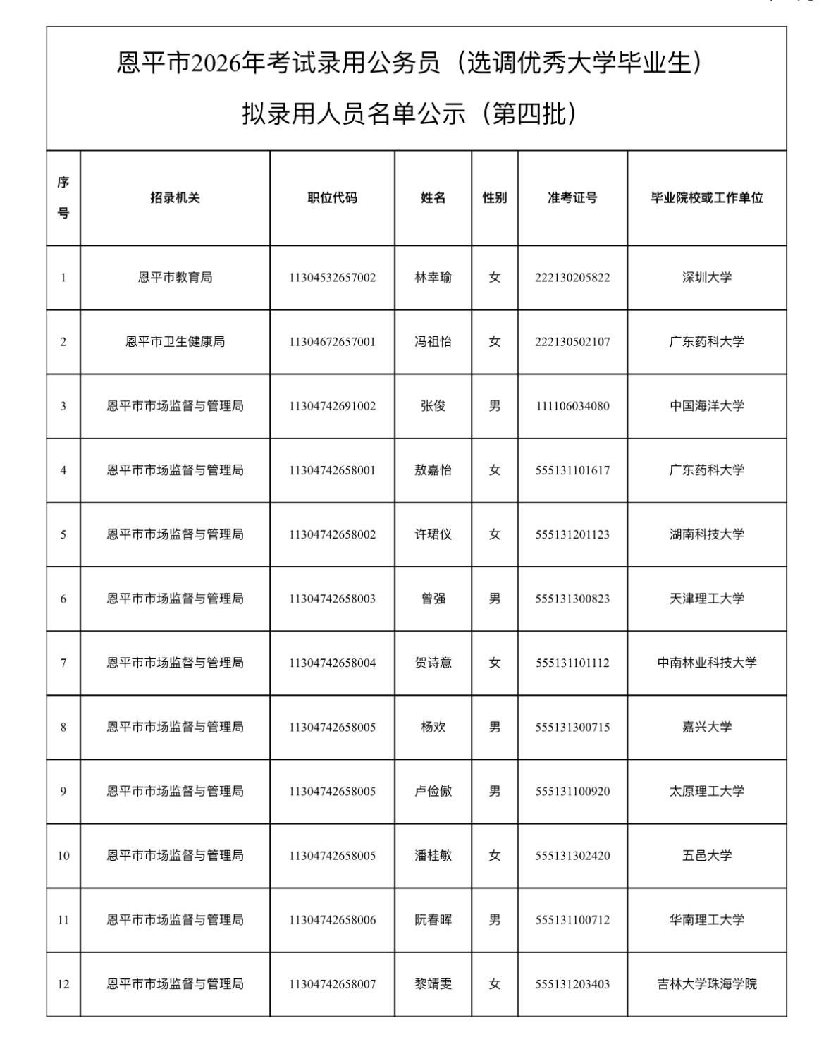 喜报来啦！恩平市2026年公务员（选调优秀大学毕业生）第四批拟录用名单公示啦～?