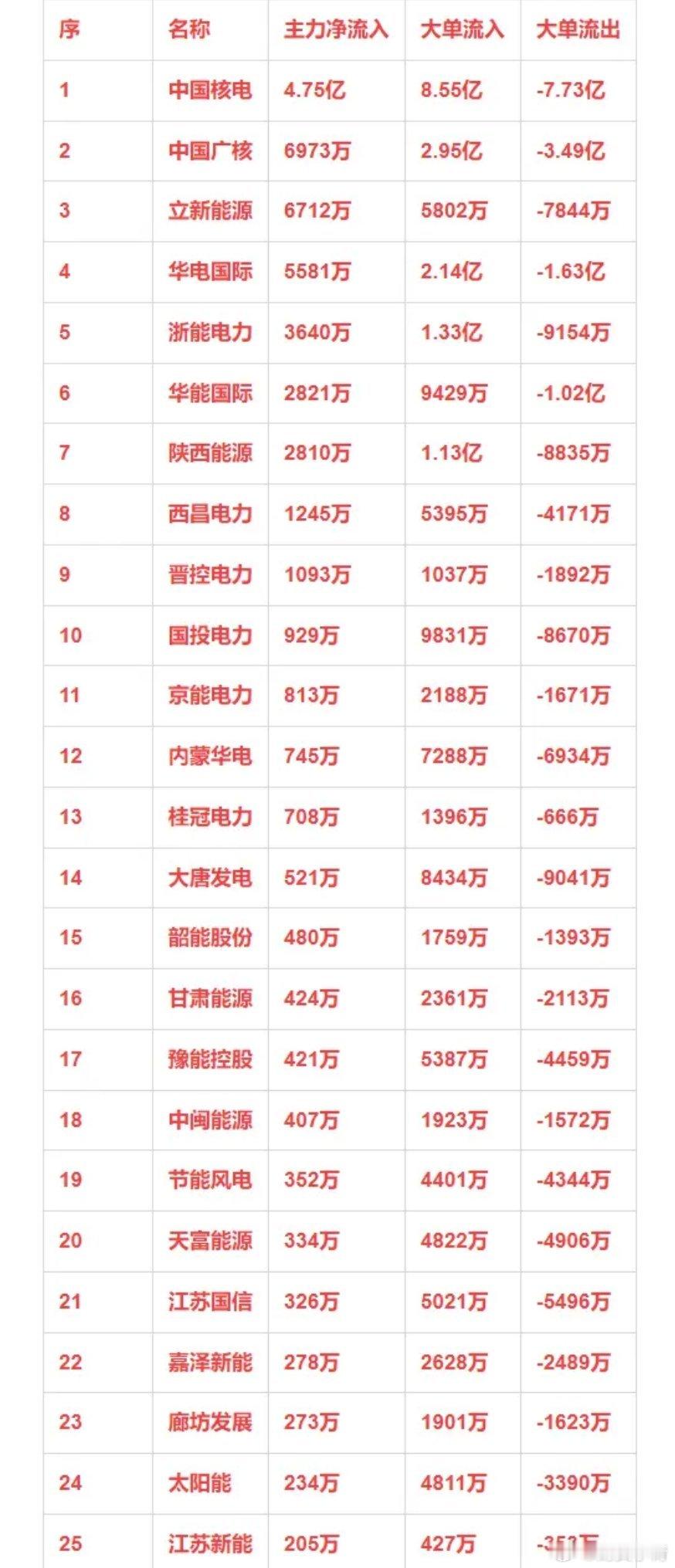 电力概念，12月23日主力净流入25强详情 