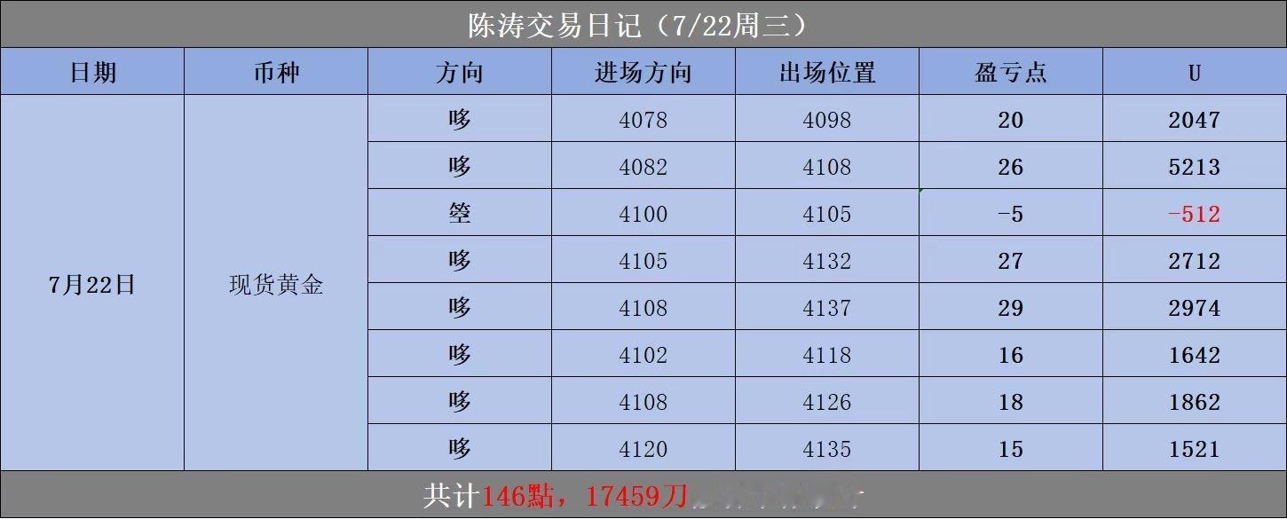 【7.22周三实盘日总结】周三盘面多头力量持续释放，日内顺势以低多布局为主。仅一