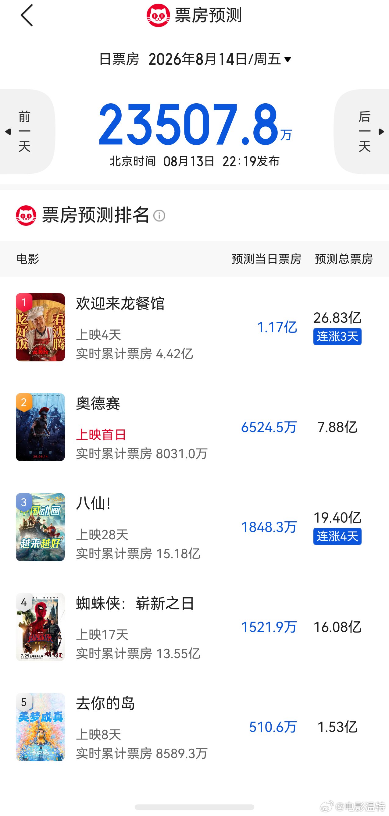 听听温特怎么说 猫眼灯塔预测诺兰《奥德赛》总票房8亿左右。 