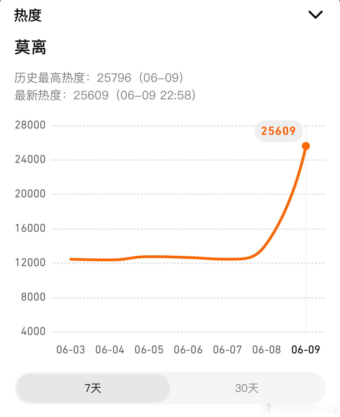 23点了，白鹿、丞磊莫离热度 降了，首日不出意外最高热度25796，离26000