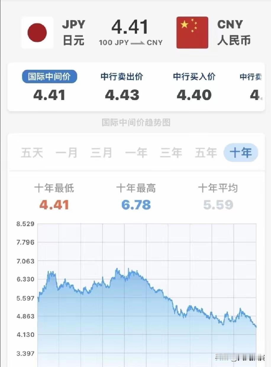 高市早苗上来以后，日本朝廷能不能赢我不知道，日本人算是输麻了，日元汇率疯狂俯冲，