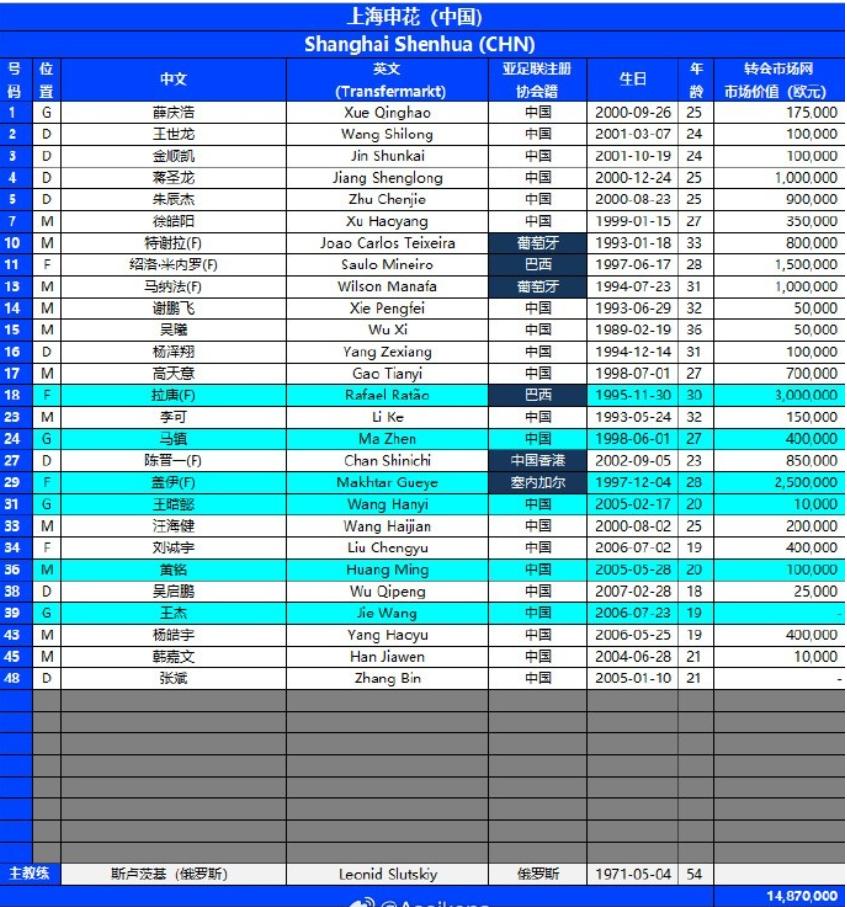 上海申花亚冠报名身价达到1487万欧！

上海申花身价最高的是拉唐350万欧，第