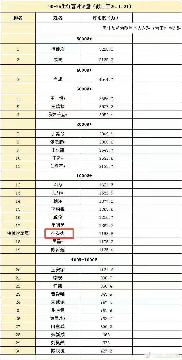 檀健次拿下90-95生🍠讨论量top，就连粉丝都上榜了 